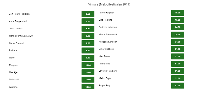 Odds Melodifestivalen 2019